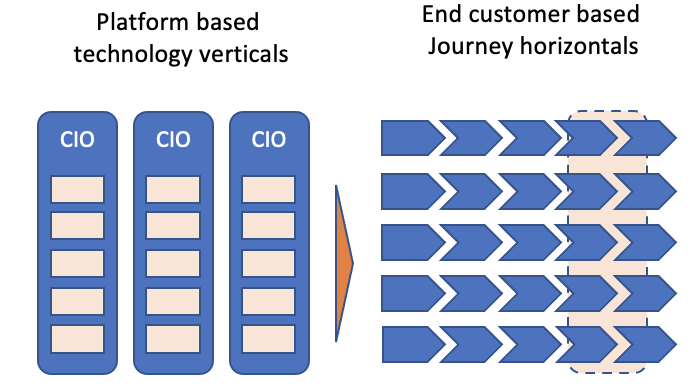 From system verticals to customer journeys
