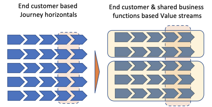 From journeys to value streams