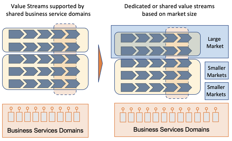 Domain-Tenant model to serve different markets
